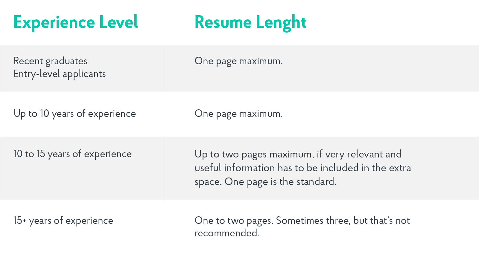 how long should a resume be